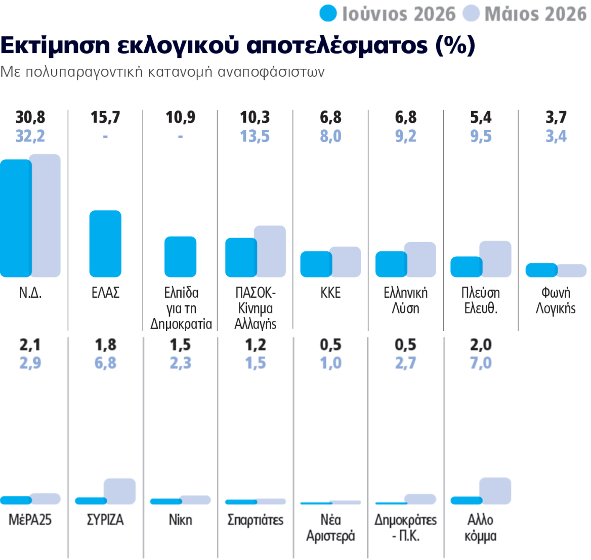 Δημοσκόπηση Marc για το ΘΕΜΑ: Ήρθε η ανατροπή στην αντιπολίτευση, καθαρά δεύτερος ο Τσίπρας με «χορηγό» το ΠΑΣΟΚ