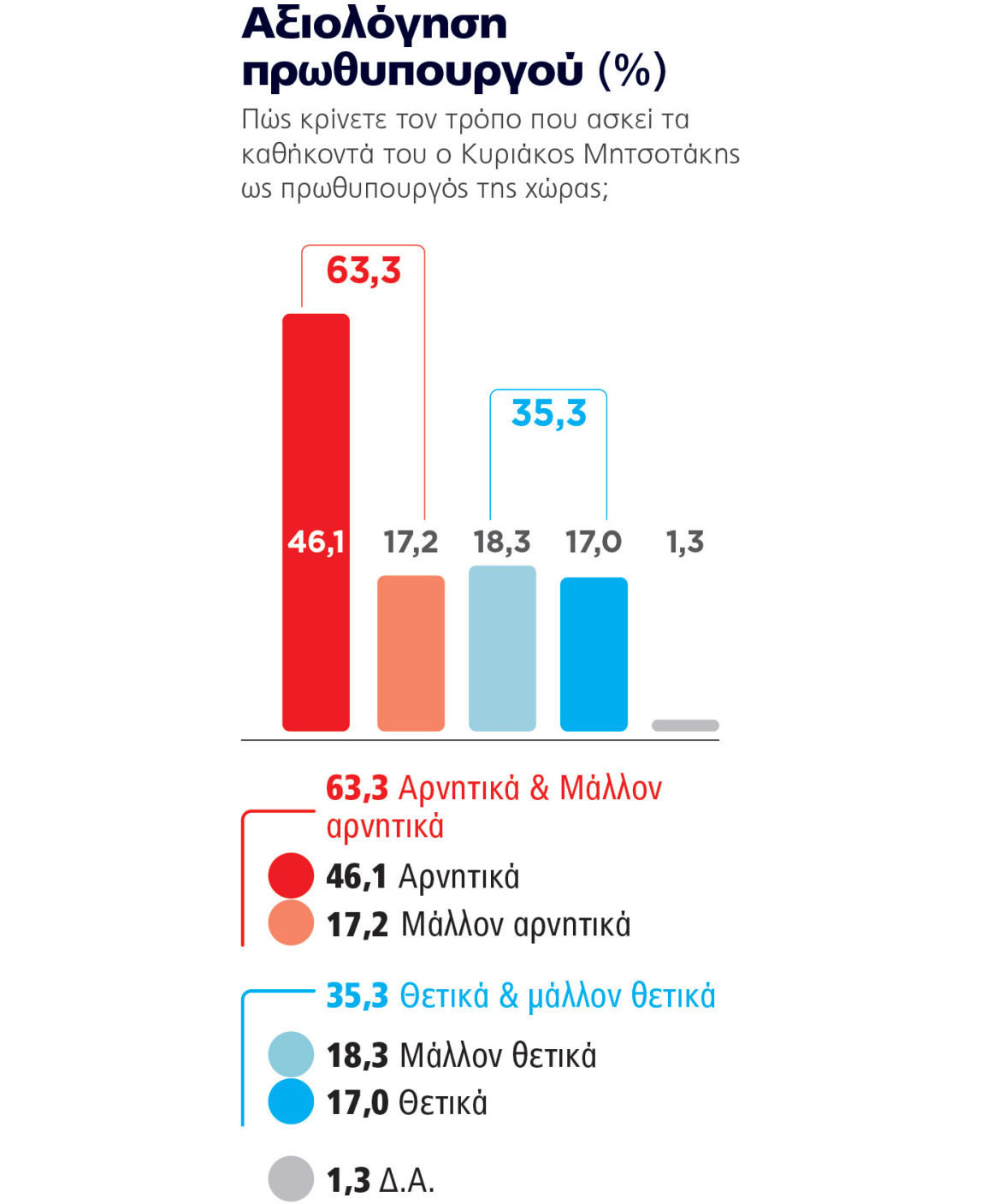Δημοσκόπηση Marc για το ΘΕΜΑ: Ήρθε η ανατροπή στην αντιπολίτευση, καθαρά δεύτερος ο Τσίπρας με «χορηγό» το ΠΑΣΟΚ