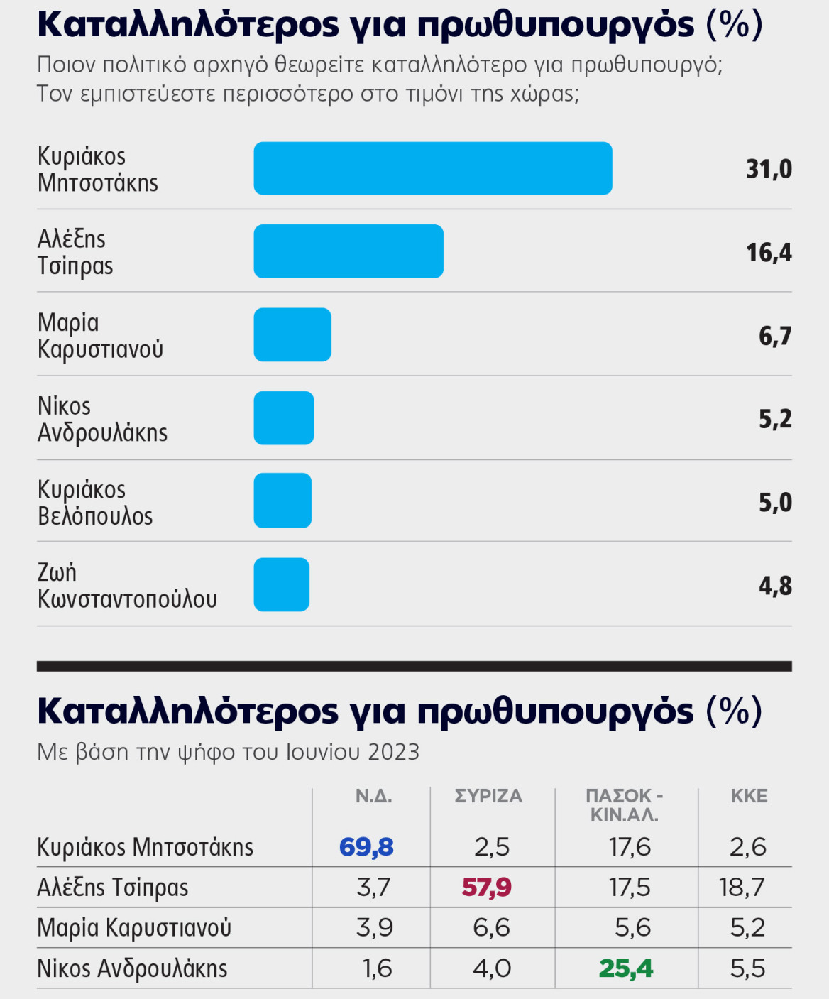 Δημοσκόπηση Marc για το ΘΕΜΑ: Ήρθε η ανατροπή στην αντιπολίτευση, καθαρά δεύτερος ο Τσίπρας με «χορηγό» το ΠΑΣΟΚ