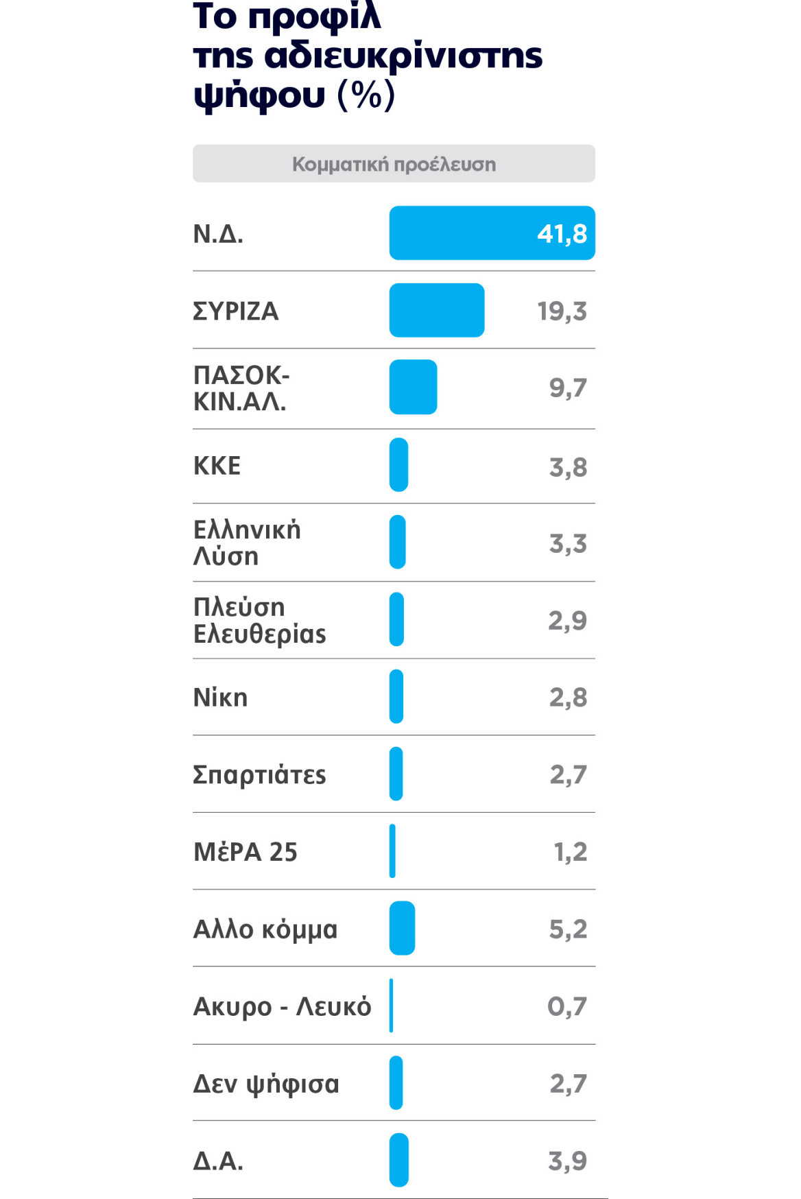 Δημοσκόπηση Marc για το ΘΕΜΑ: Ήρθε η ανατροπή στην αντιπολίτευση, καθαρά δεύτερος ο Τσίπρας με «χορηγό» το ΠΑΣΟΚ