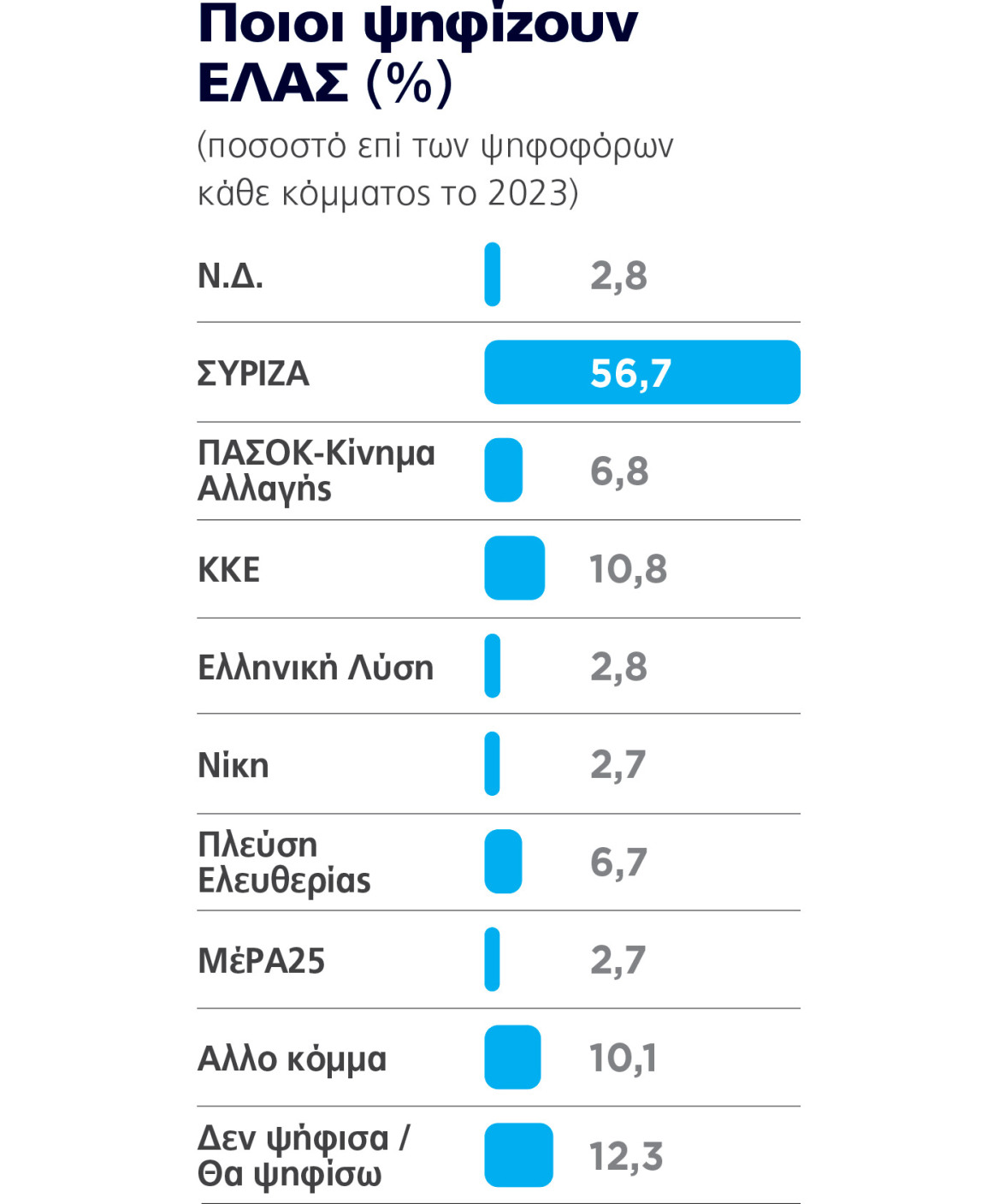 Δημοσκόπηση Marc για το ΘΕΜΑ: Ήρθε η ανατροπή στην αντιπολίτευση, καθαρά δεύτερος ο Τσίπρας με «χορηγό» το ΠΑΣΟΚ