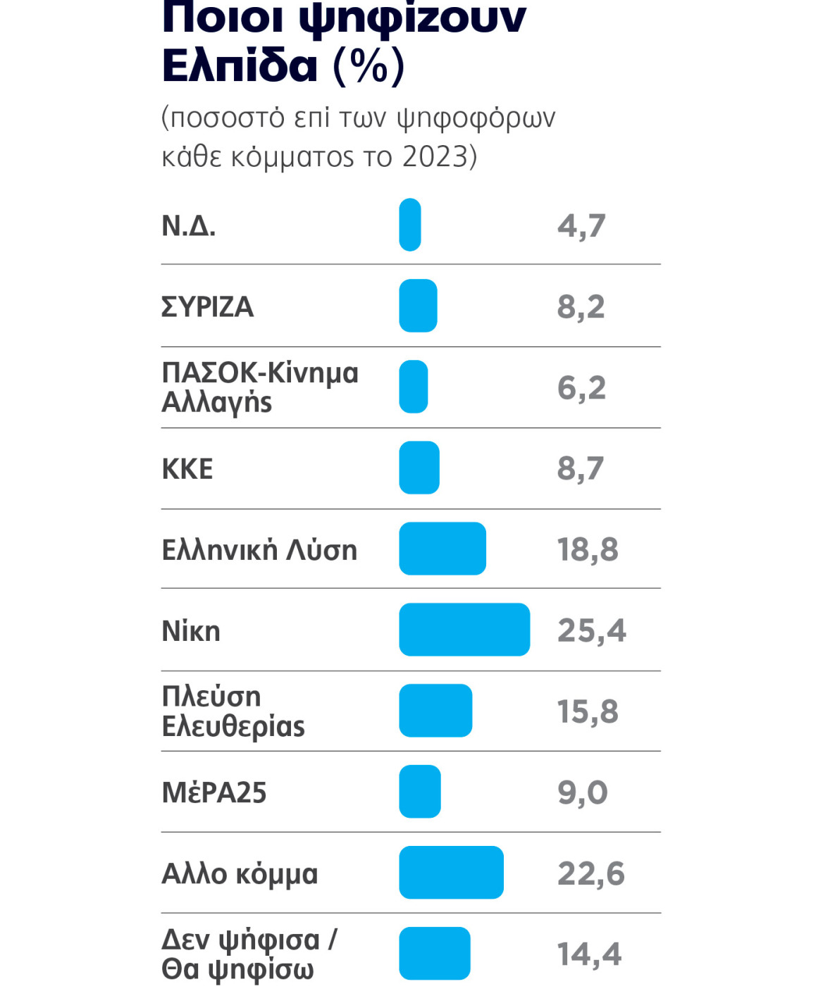Δημοσκόπηση Marc για το ΘΕΜΑ: Ήρθε η ανατροπή στην αντιπολίτευση, καθαρά δεύτερος ο Τσίπρας με «χορηγό» το ΠΑΣΟΚ