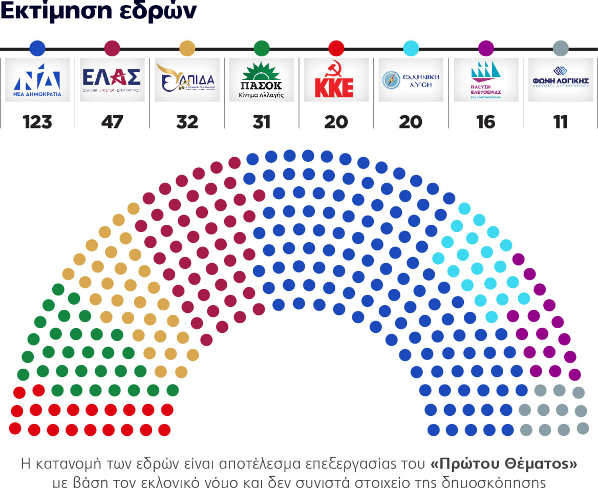 Δημοσκόπηση Marc για το ΘΕΜΑ: Ήρθε η ανατροπή στην αντιπολίτευση, καθαρά δεύτερος ο Τσίπρας με «χορηγό» το ΠΑΣΟΚ