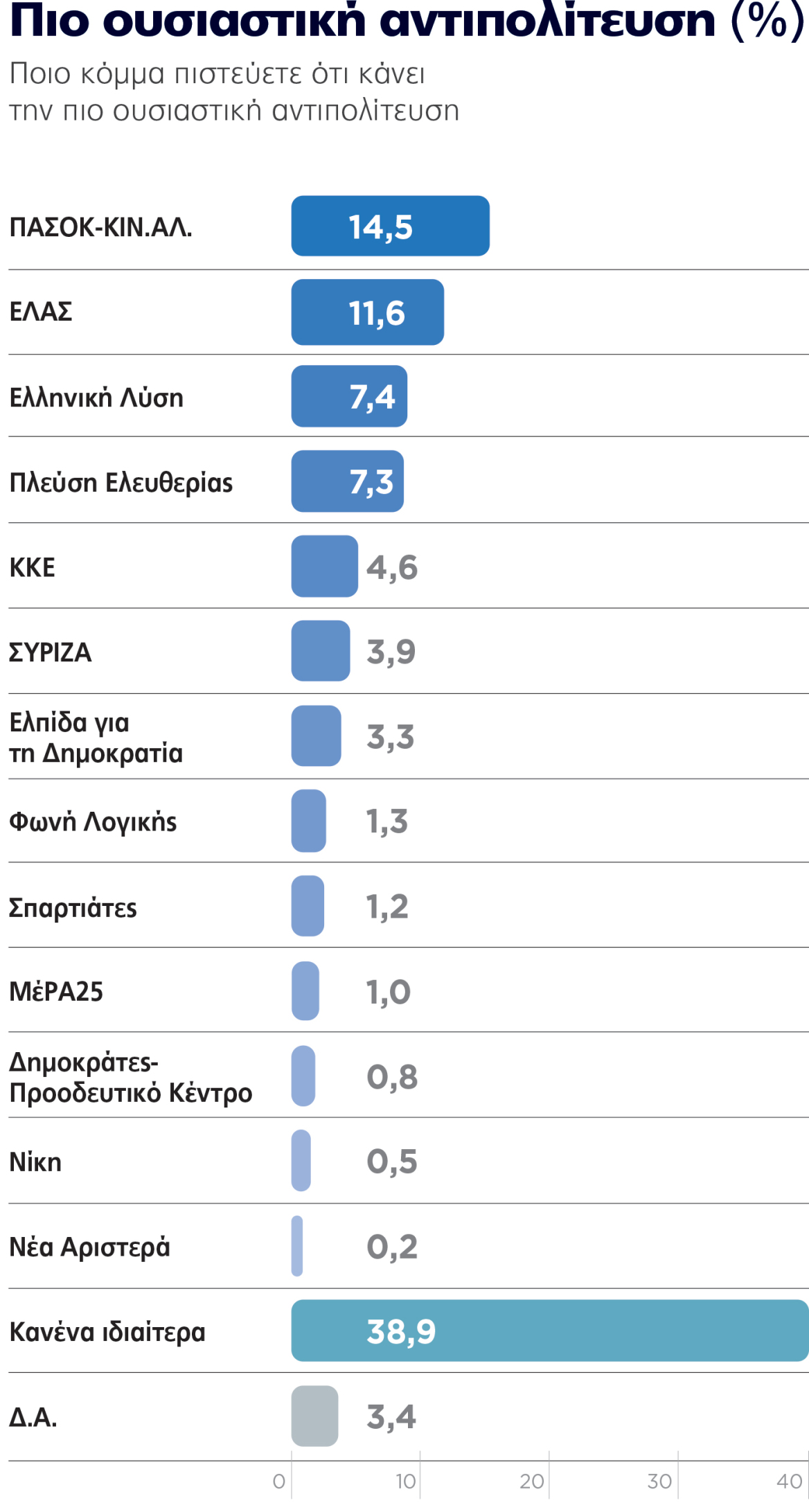 Γκάλοπ Marc, το τελευταίο προ διακοπών: Σταθερά η ΝΔ στο +30% και ο Τσίπρας πάνω από το ΠΑΣΟΚ, βυθίζεται η Καρυστιανού
