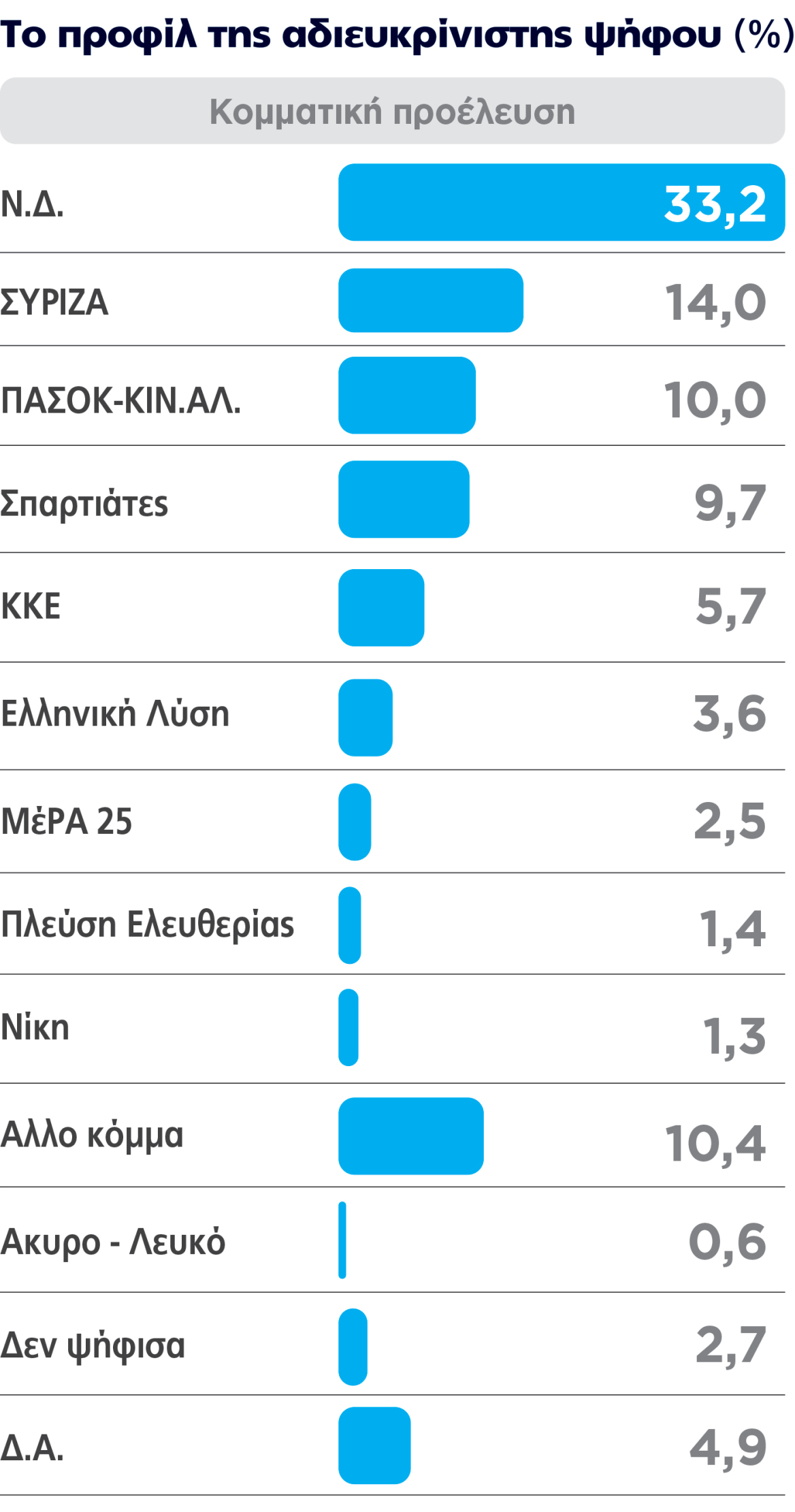 Γκάλοπ Marc, το τελευταίο προ διακοπών: Σταθερά η ΝΔ στο +30% και ο Τσίπρας πάνω από το ΠΑΣΟΚ, βυθίζεται η Καρυστιανού