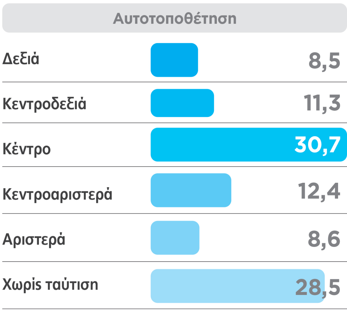 Γκάλοπ Marc, το τελευταίο προ διακοπών: Σταθερά η ΝΔ στο +30% και ο Τσίπρας πάνω από το ΠΑΣΟΚ, βυθίζεται η Καρυστιανού