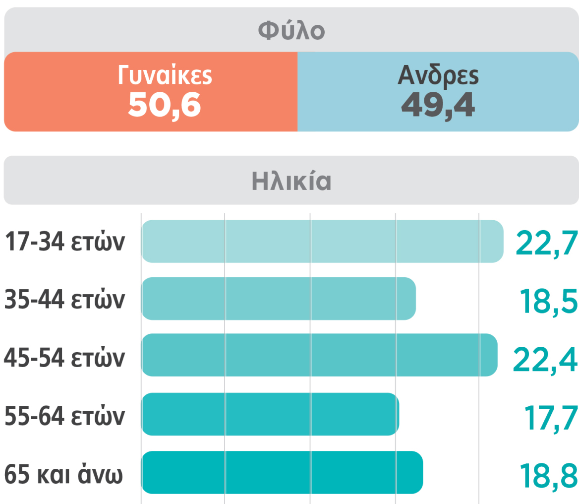 Γκάλοπ Marc, το τελευταίο προ διακοπών: Σταθερά η ΝΔ στο +30% και ο Τσίπρας πάνω από το ΠΑΣΟΚ, βυθίζεται η Καρυστιανού