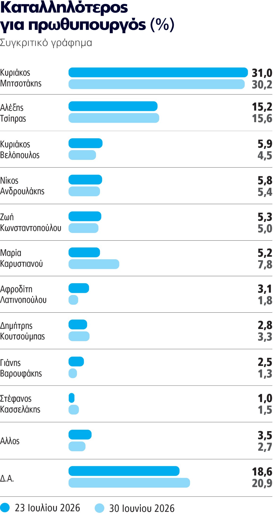 Γκάλοπ Marc, το τελευταίο προ διακοπών: Σταθερά η ΝΔ στο +30% και ο Τσίπρας πάνω από το ΠΑΣΟΚ, βυθίζεται η Καρυστιανού