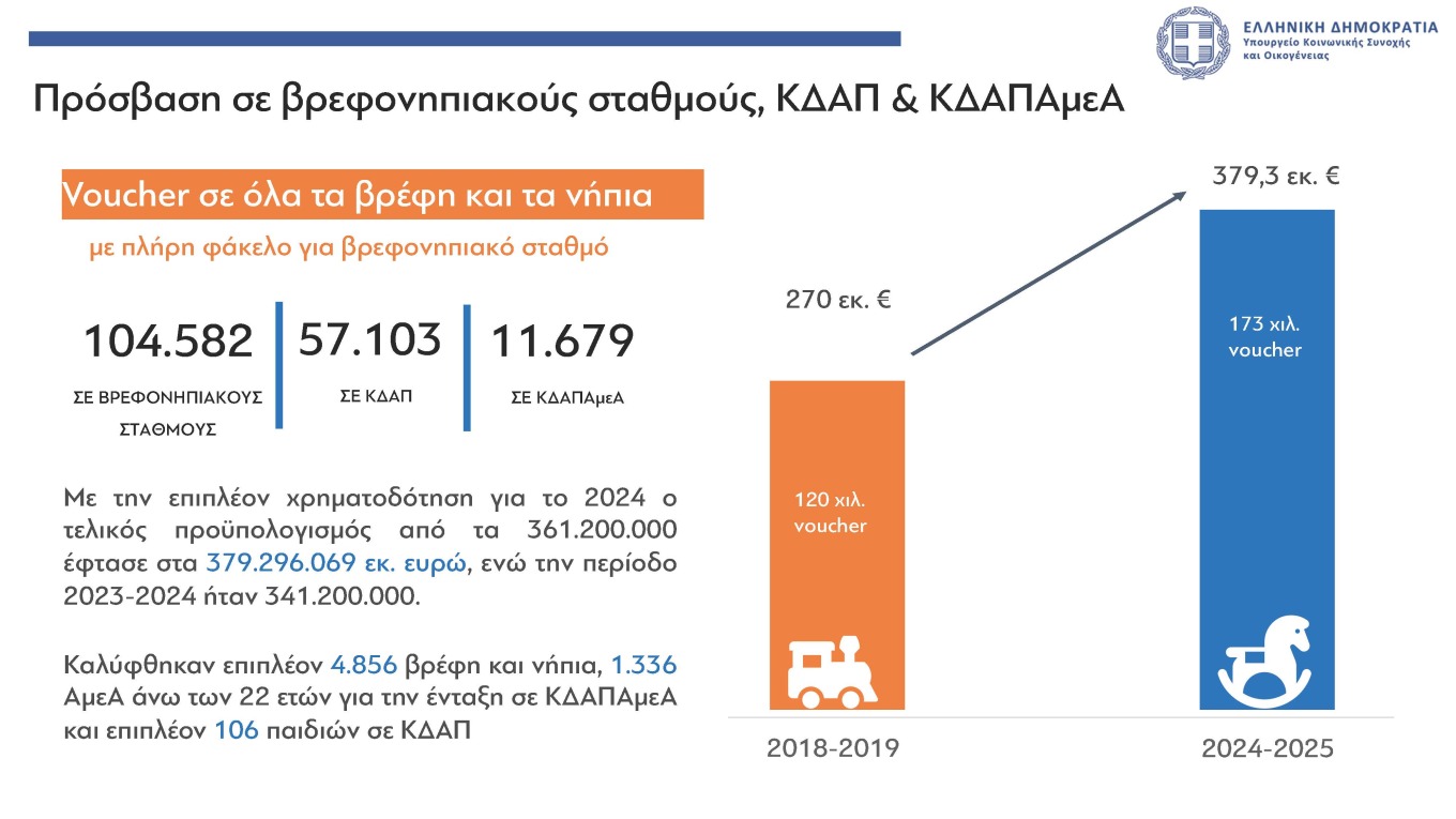 Τα μέτρα για δημογραφικό και οικογένειες – Τι αλλάζει στα επιδόματα-2