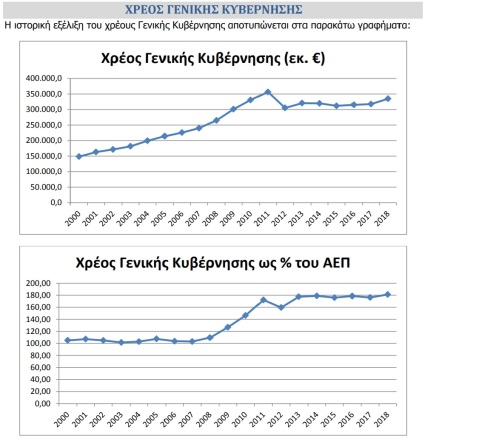 «Στράγγιξαν» τα ταμειακά διαθέσιμα και εκτίναξαν το χρέος για να φτιάξουν «μαξιλάρι» ασφαλείας