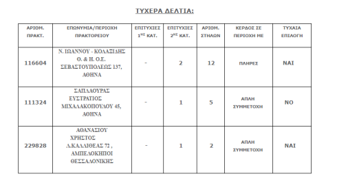 Τζόκερ - ΟΠΑΠ: Σήμερα η κλήρωση - Διαβάστε συστήματα