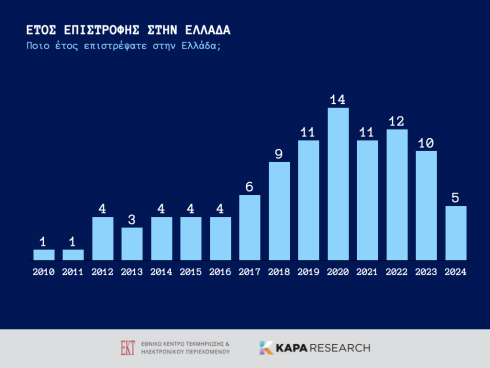 Ερευνα ΕΚΤ: Κύμα επιστροφής της γενιάς του brain drain από το 2019 και μετά