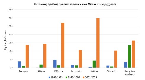 Η κλιματική κρίση αλλάζει το ευρωπαϊκό καλοκαίρι: Πιο συχνοί, πιο πρώιμοι και πιο ακραίοι από ποτέ οι καύσωνες