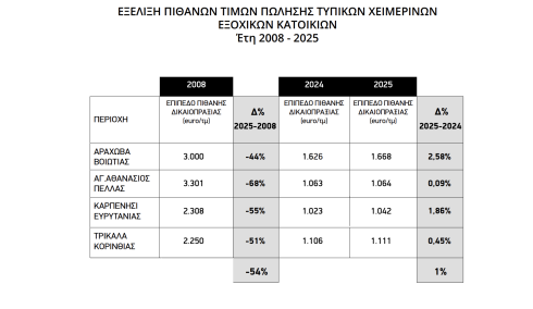 Η κατηγορία των ακινήτων που παραμένει στα αζήτητα, με αξίες μειωμένες κατά 54% έναντι του 2008