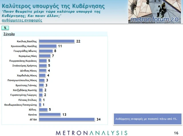 Νέο γκάλοπ: Το 87% επιβραβεύει την κυβέρνηση για την διαχείριση της πανδημίας