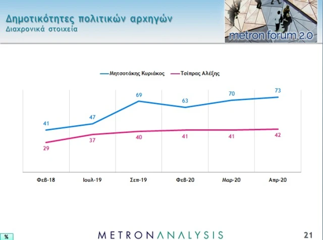 Νέο γκάλοπ: Το 87% επιβραβεύει την κυβέρνηση για την διαχείριση της πανδημίας
