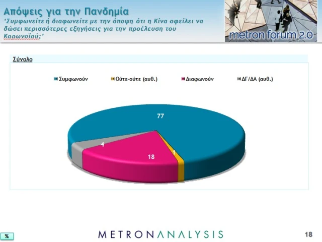 Νέο γκάλοπ: Το 87% επιβραβεύει την κυβέρνηση για την διαχείριση της πανδημίας