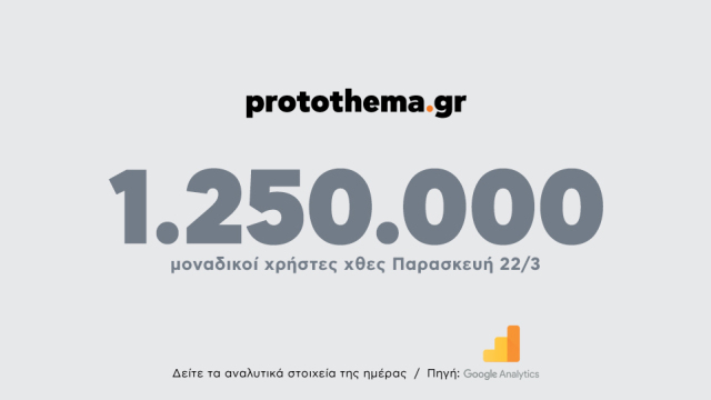 1.250.000 μοναδικοί χρήστες ενημερώθηκαν χθες Παρασκευή 22 Μαρτίου από το protothema.gr