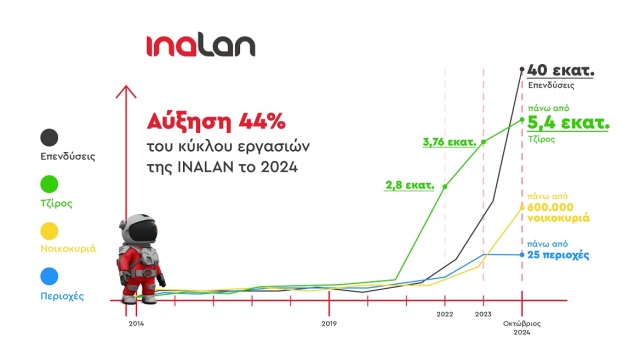 Με θεαματικά αποτελέσματα κλείνει το 2024 για την INALAN