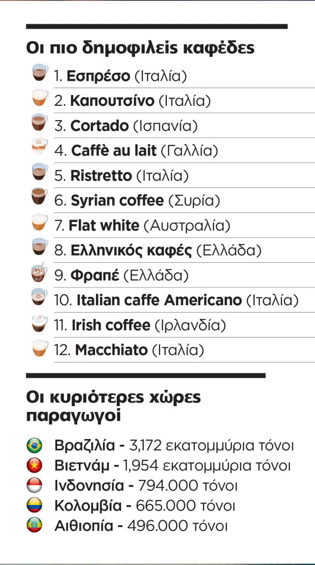 Έγινε ο καφές... φαρμάκι: Γιατί ακρίβυνε το αγαπημένο ρόφημα των Ελλήνων - Πόσο τον πληρώνουμε, πώς διαμορφώνονται οι τιμές παγκοσμίως