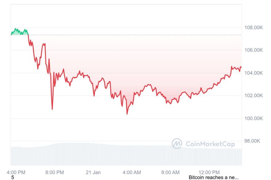 Κρυπτονομίσματα: Πιέσεις στο Bitcoin, «βουτιά» για τα memecoin του Τραμπ και της Μελάνια