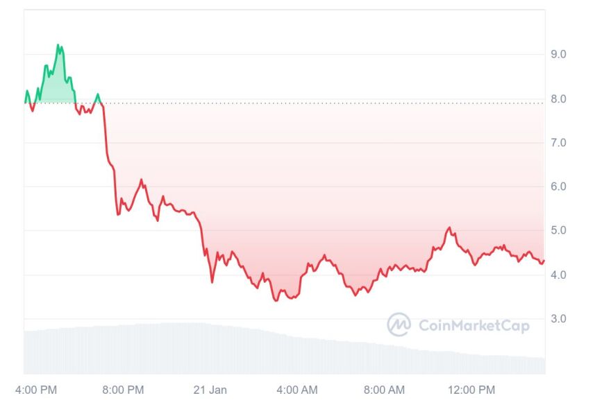 Κρυπτονομίσματα: Πιέσεις στο Bitcoin, «βουτιά» για τα memecoin του Τραμπ και της Μελάνια