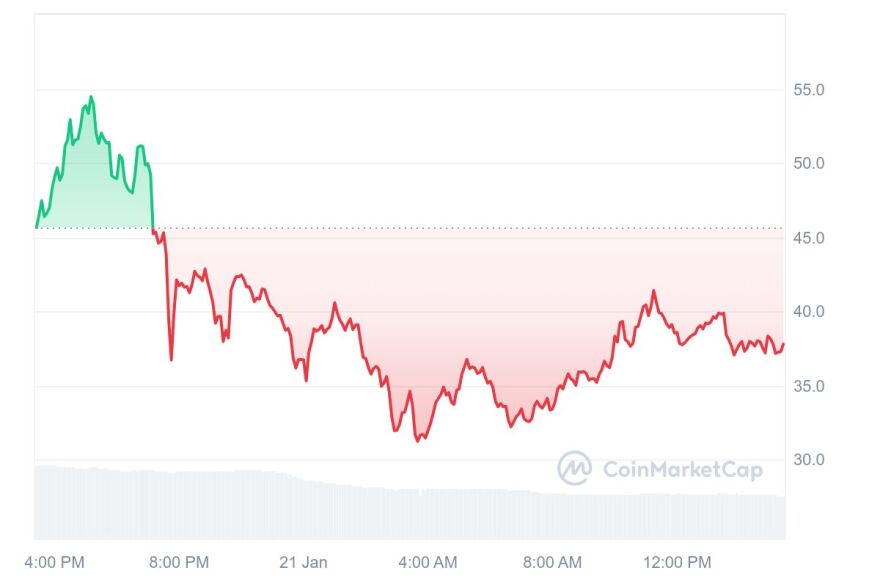 Κρυπτονομίσματα: Πιέσεις στο Bitcoin, «βουτιά» για τα memecoin του Τραμπ και της Μελάνια