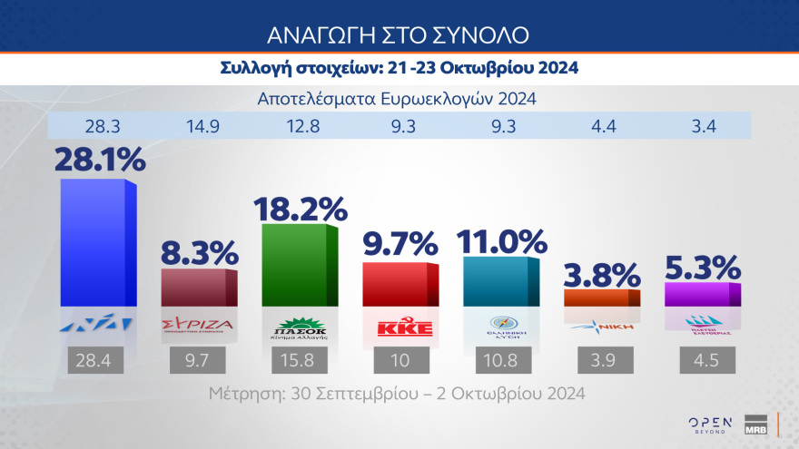 Γκάλοπ MRB: Σε ποσοστά ευρωεκλογών η ΝΔ, κυρίαρχος ο Μητσοτάκης, ηγέτης της αντιπολίτευσης ο Ανδρουλάκης