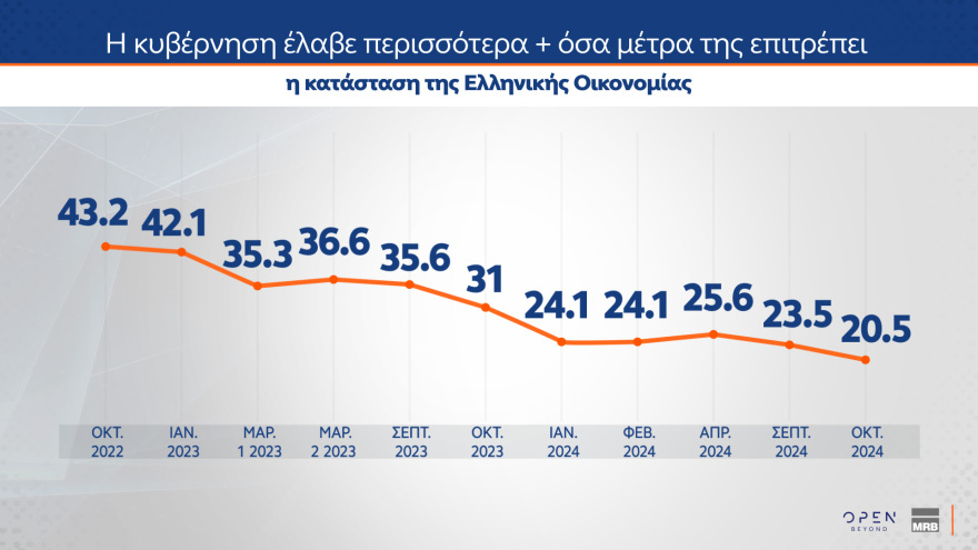 Γκάλοπ MRB: Σε ποσοστά ευρωεκλογών η ΝΔ, κυρίαρχος ο Μητσοτάκης, ηγέτης της αντιπολίτευσης ο Ανδρουλάκης
