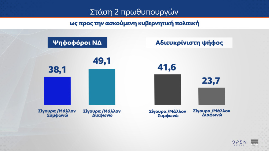 Γκάλοπ MRB: Σε ποσοστά ευρωεκλογών η ΝΔ, κυρίαρχος ο Μητσοτάκης, ηγέτης της αντιπολίτευσης ο Ανδρουλάκης