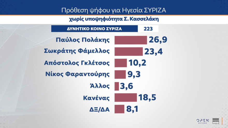 Γκάλοπ MRB: Σε ποσοστά ευρωεκλογών η ΝΔ, κυρίαρχος ο Μητσοτάκης, ηγέτης της αντιπολίτευσης ο Ανδρουλάκης