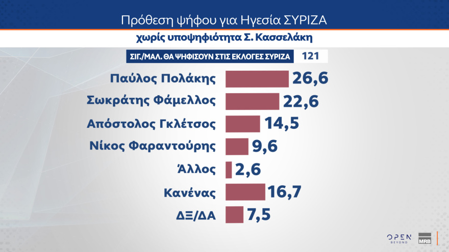 Γκάλοπ MRB: Σε ποσοστά ευρωεκλογών η ΝΔ, κυρίαρχος ο Μητσοτάκης, ηγέτης της αντιπολίτευσης ο Ανδρουλάκης