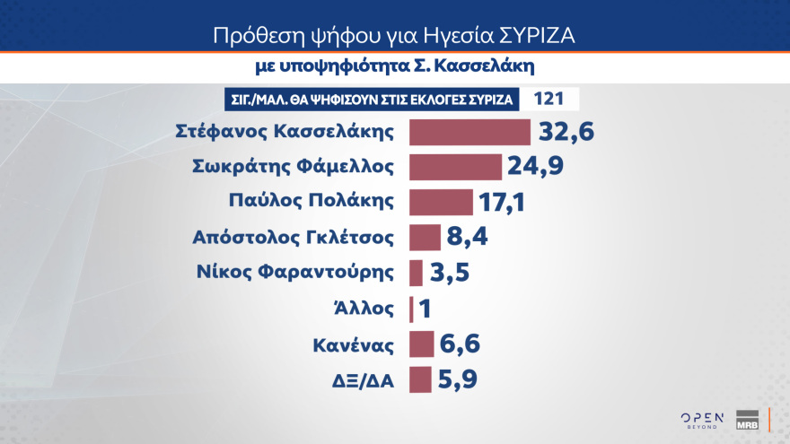 Γκάλοπ MRB: Σε ποσοστά ευρωεκλογών η ΝΔ, κυρίαρχος ο Μητσοτάκης, ηγέτης της αντιπολίτευσης ο Ανδρουλάκης