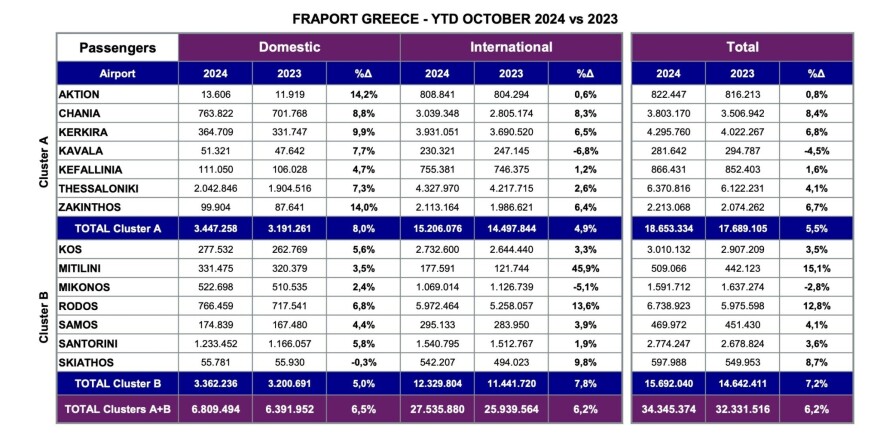 Τουρισμός: Οι προορισμοί – πρωταθλητές της φετινής σεζόν – Πώς έκλεισε ο Οκτώβριος