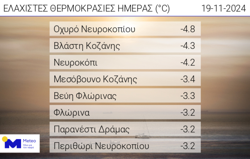 Καιρός: Όσο επελαύνει η βαρυχειμωνιά στην Ευρώπη, στην Ελλάδα έχει φθινόπωρο-  Πού αναμένονται βροχές