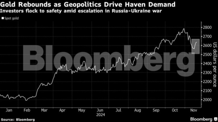 Χρυσός: Ράλι τιμών μετά το νέο πυρηνικό δόγμα του Βλαντιμίρ Πούτιν
