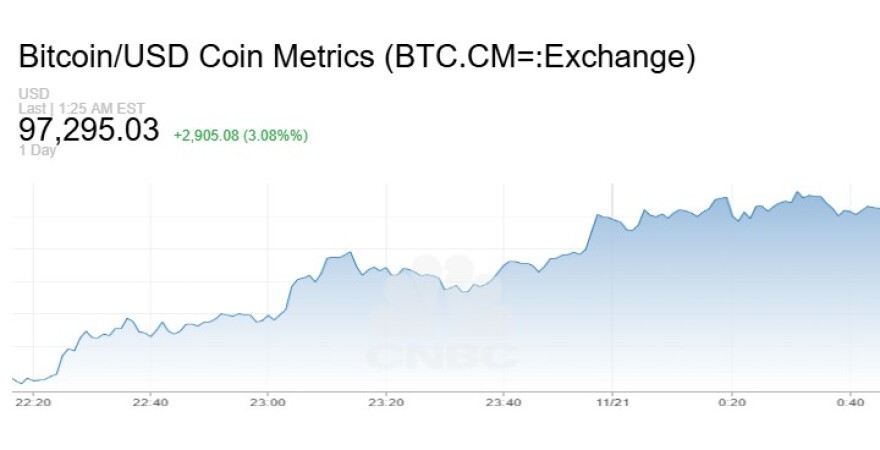 Ασταμάτητο το Bitcoin, ξεπέρασε για πρώτη φορά και τα 97.000 δολάρια λόγω Τραμπ