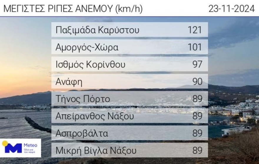Καιρός: Ξαφνικό κρύο με βουτιά 10 βαθμών και θυελλώδεις ανέμους - Πότε θα ανέβει η θερμοκρασία