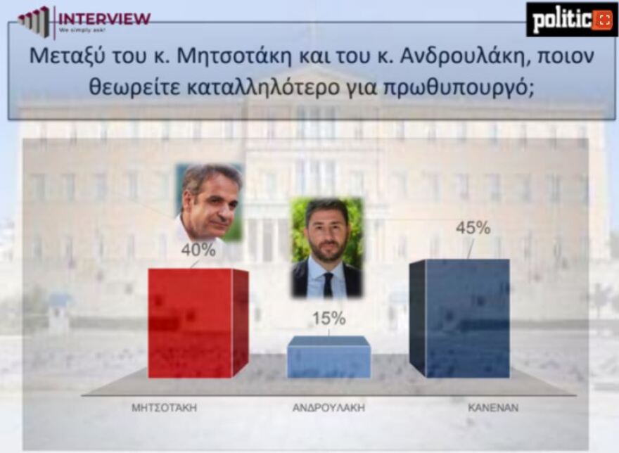 Δημοσκόπηση Interview: Ανοδικά η ΝΔ μετά τη διαγραφή Σαμαρά – Στο 6% ο Κασσελάκης