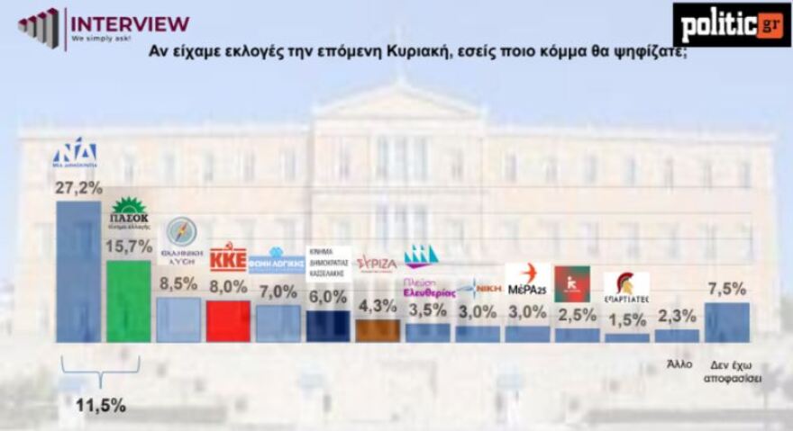 Δημοσκόπηση Interview: Ανοδικά η ΝΔ μετά τη διαγραφή Σαμαρά – Στο 6% ο Κασσελάκης