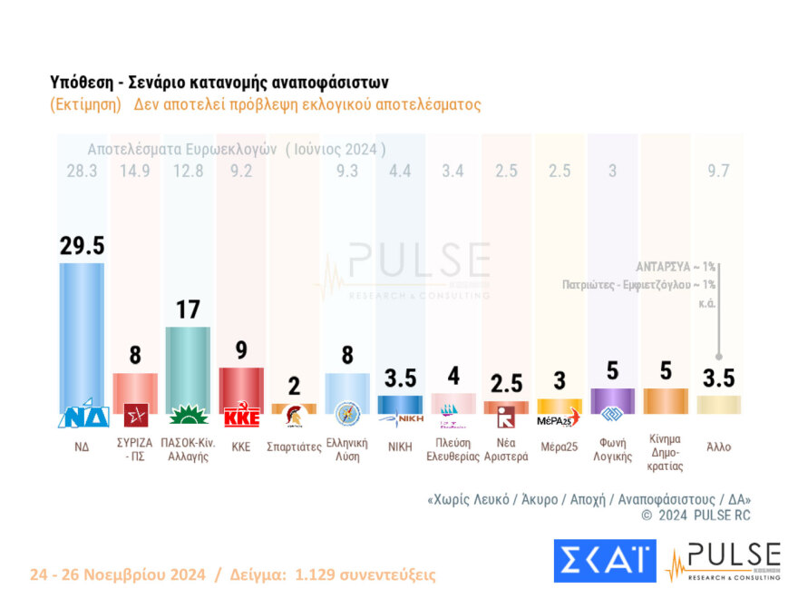 Pulse: Πάνω από τα ποσοστά των ευρωεκλογών η ΝΔ, στις 12,5 μονάδες το προβάδισμά της από το ΠΑΣΟΚ - Δέκα κόμματα στη Βουλή