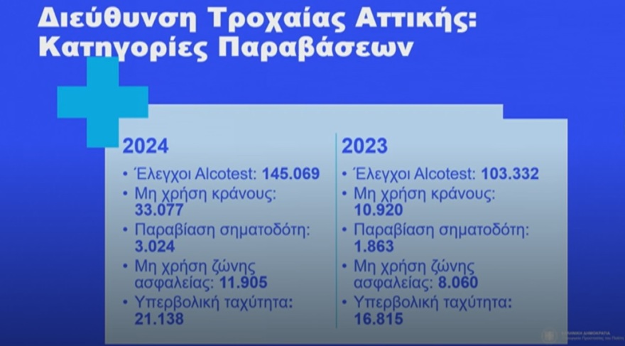 Κάμερες στους δρόμους για τροχαία: Οι παραβάσεις που θα καταγράφουν, πώς θα βεβαιώνονται οι κλήσεις
