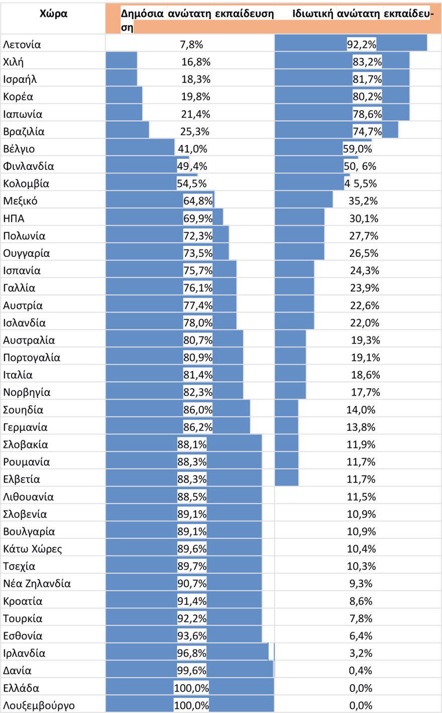 Σε ποιες χώρες οι φοιτητές «ψηφίζουν» ιδιωτικά πανεπιστήμια