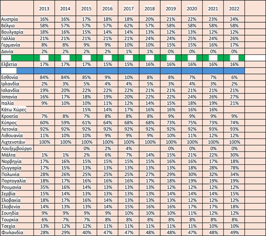Σε ποιες χώρες οι φοιτητές «ψηφίζουν» ιδιωτικά πανεπιστήμια