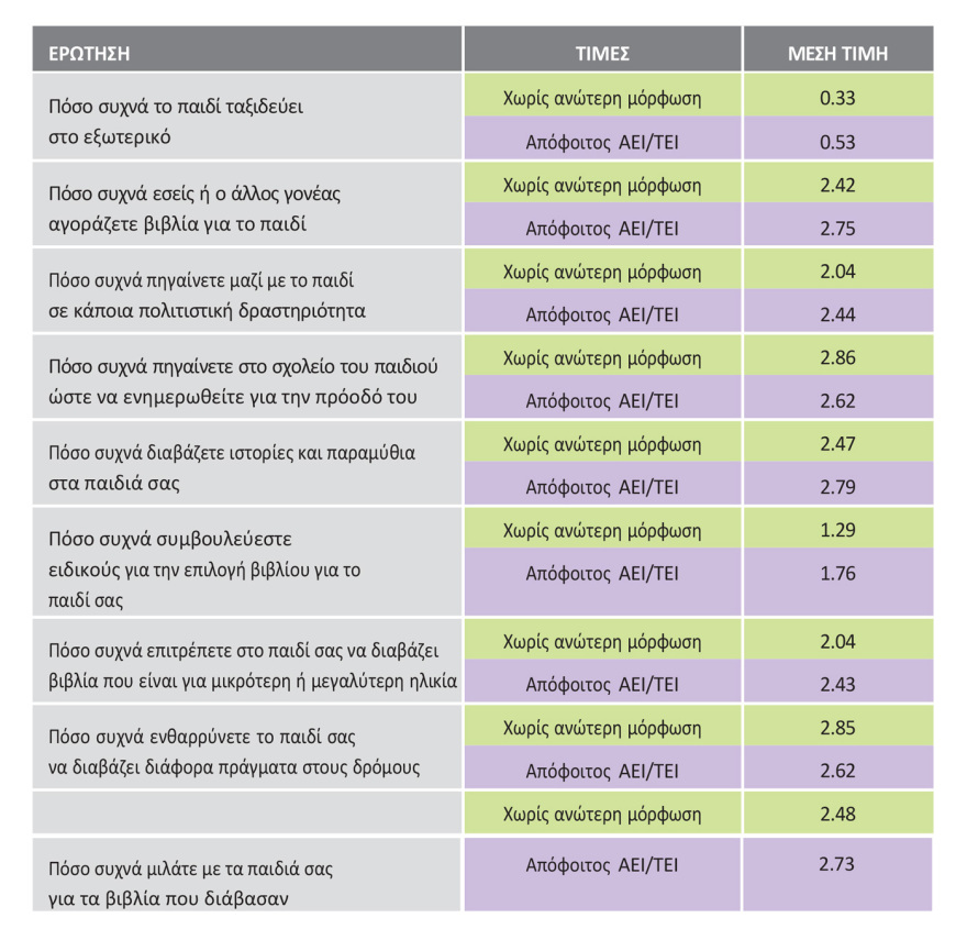 Ποιοι παράγοντες διαμορφώνουν τη σχέση του παιδιού με το βιβλίο, σύμφωνα με έρευνα του ΟΣΔΕΛ