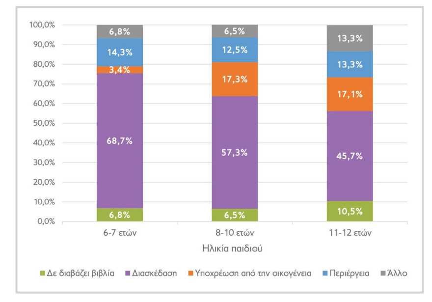 Ποιοι παράγοντες διαμορφώνουν τη σχέση του παιδιού με το βιβλίο, σύμφωνα με έρευνα του ΟΣΔΕΛ