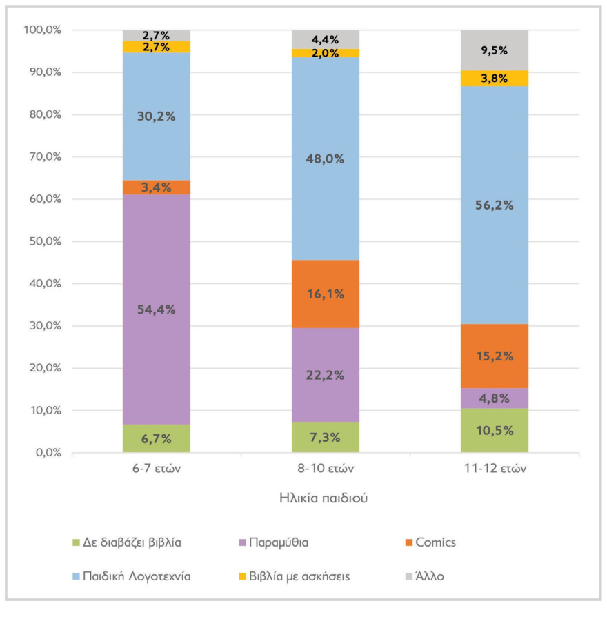 Ποιοι παράγοντες διαμορφώνουν τη σχέση του παιδιού με το βιβλίο, σύμφωνα με έρευνα του ΟΣΔΕΛ