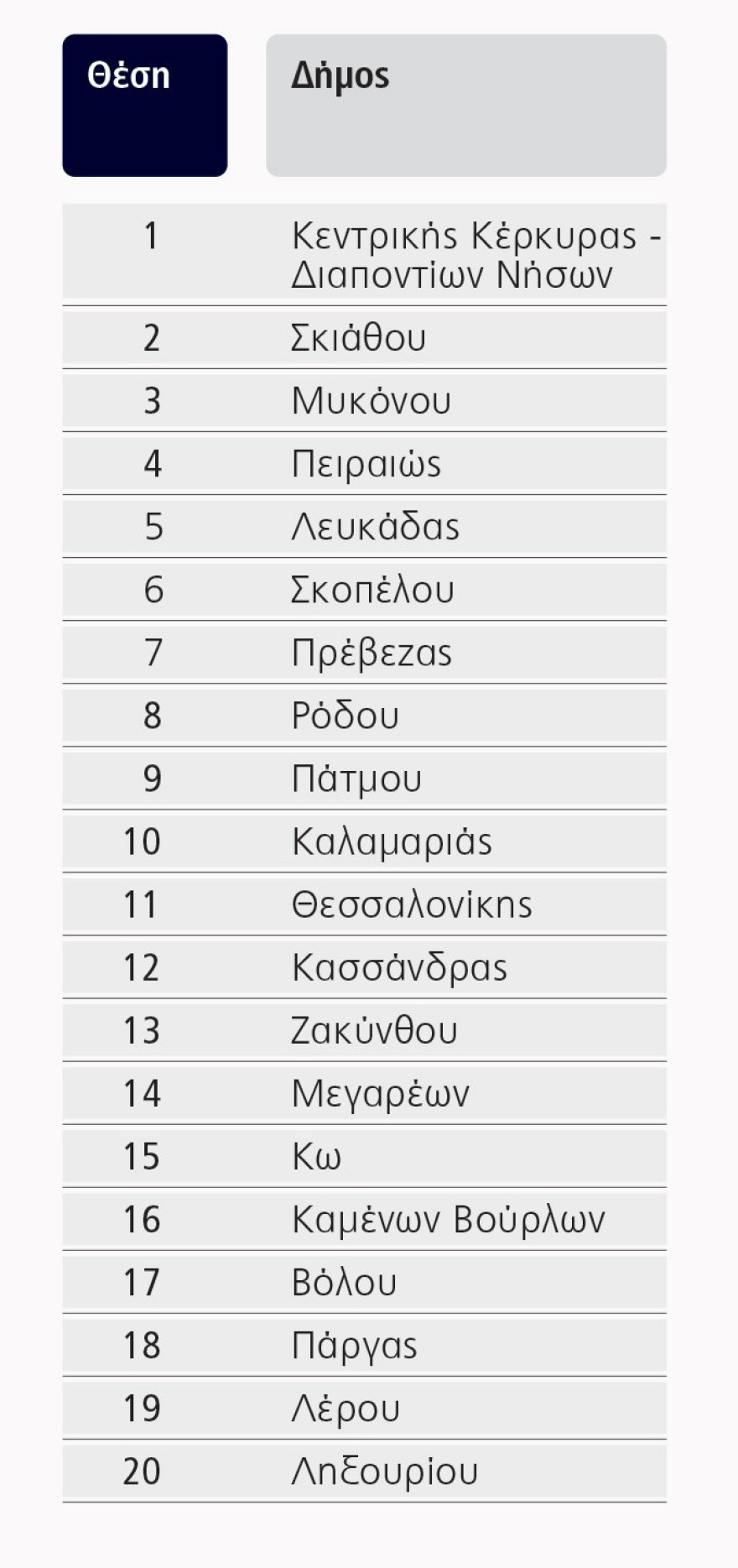 Οι ελκυστικές επιλογές για τη δημιουργία μαρινών