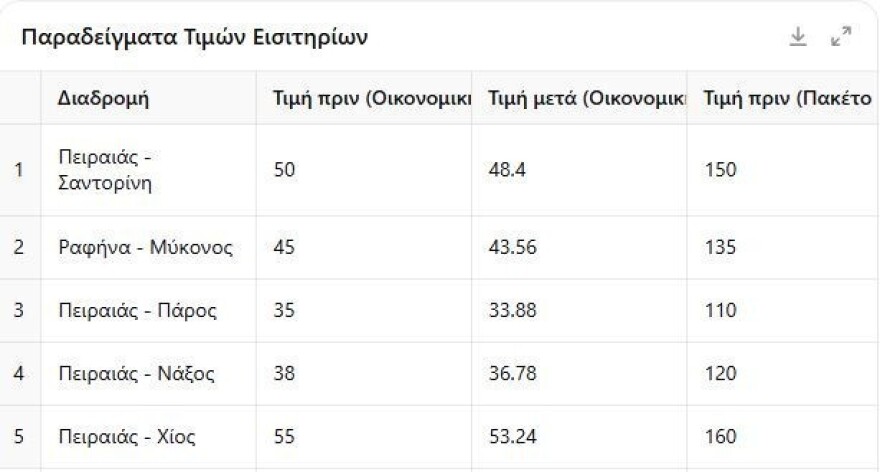 Βασίλης Κικίλιας: «Καμία αύξηση στα ακτοπλοϊκά εισιτήρια φέτος»