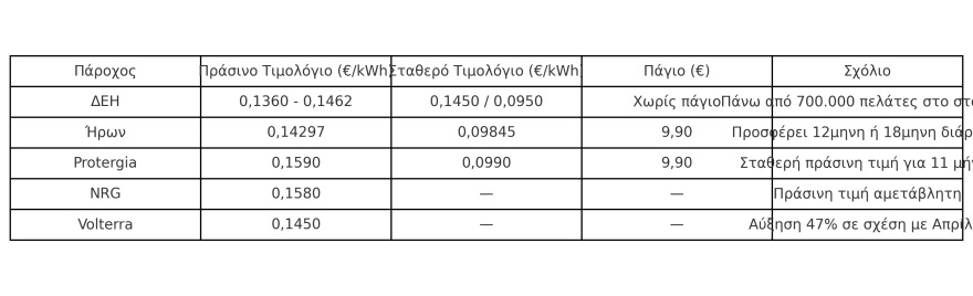 Αυξήσεις στα «πράσινα» τιμολόγια ρεύματος, παρά τη μείωση στη χονδρική - Τι σηματοδοτούν και πού στρέφουν τα νοικοκυριά